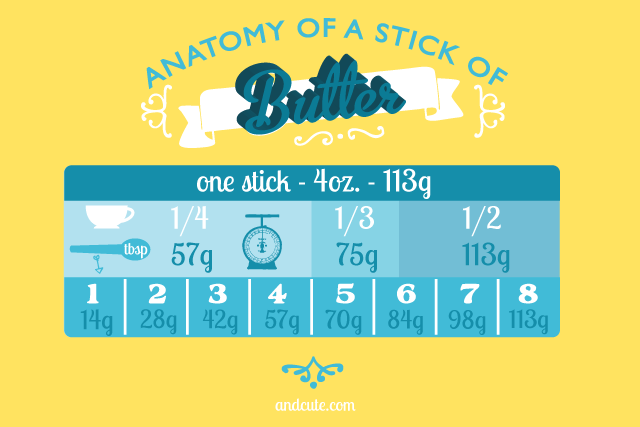 Anatomy of a Stick of Butter Printable Conversion Chart